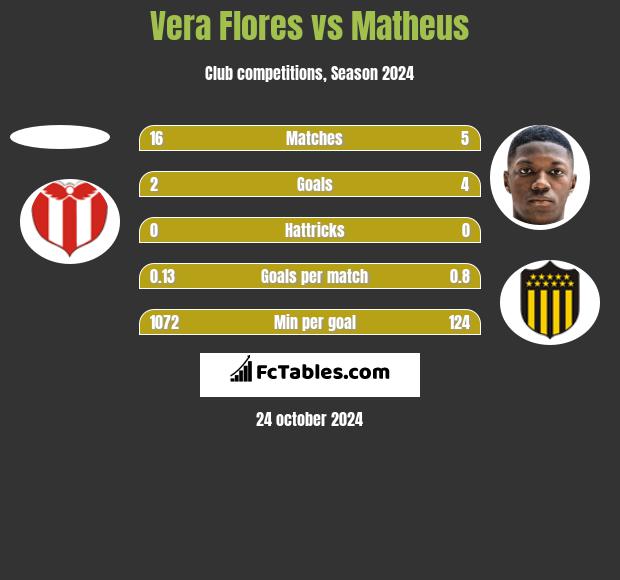 Vera Flores vs Matheus h2h player stats