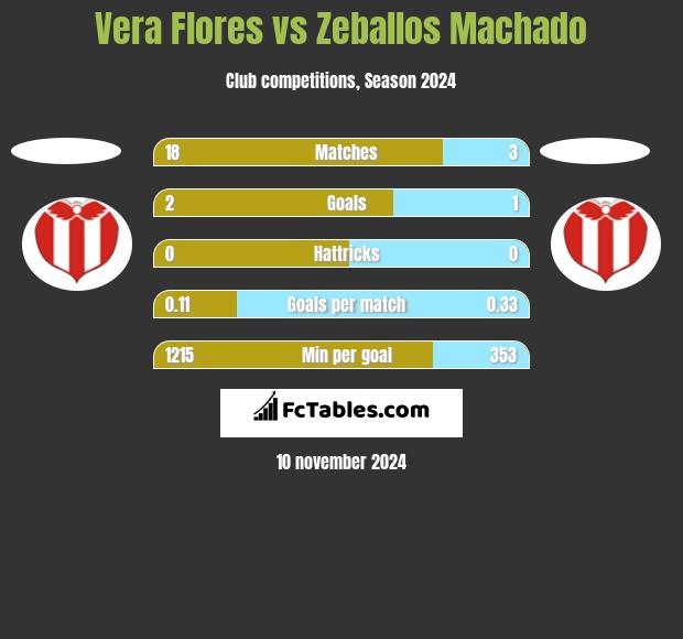 Vera Flores vs Zeballos Machado h2h player stats