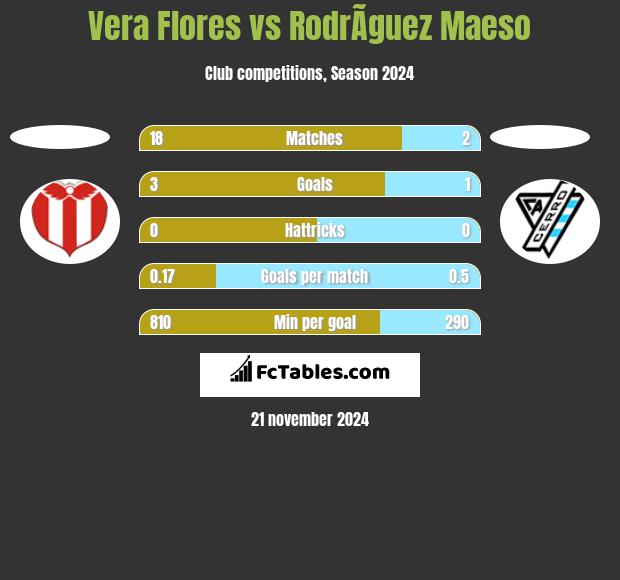 Vera Flores vs RodrÃ­guez Maeso h2h player stats