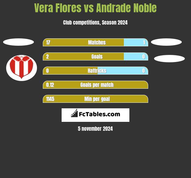 Vera Flores vs Andrade Noble h2h player stats