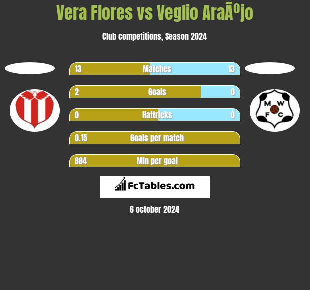 Vera Flores vs Veglio AraÃºjo h2h player stats