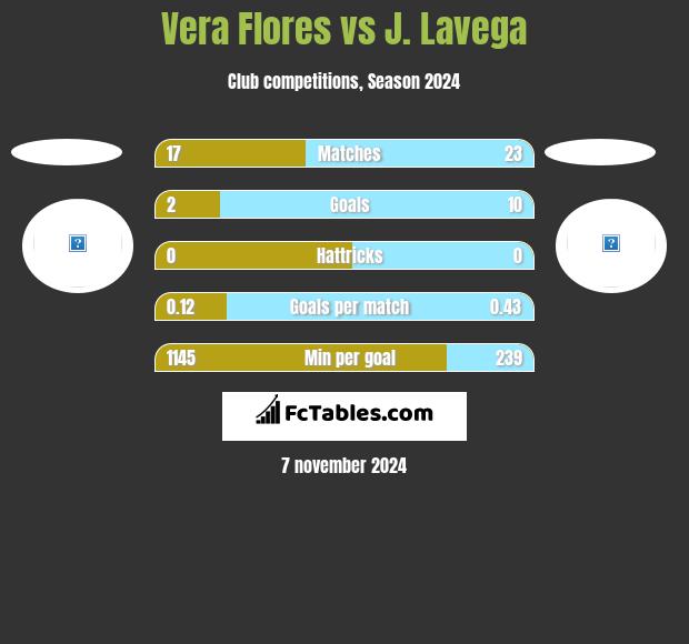 Vera Flores vs J. Lavega h2h player stats