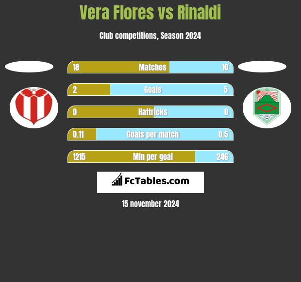 Vera Flores vs Rinaldi h2h player stats