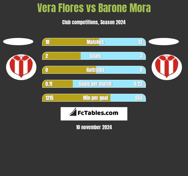 Vera Flores vs Barone Mora h2h player stats