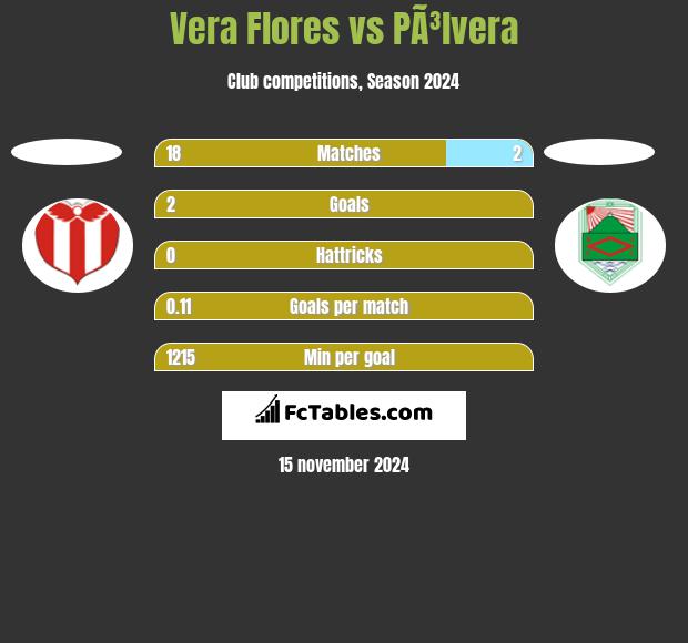 Vera Flores vs PÃ³lvera h2h player stats