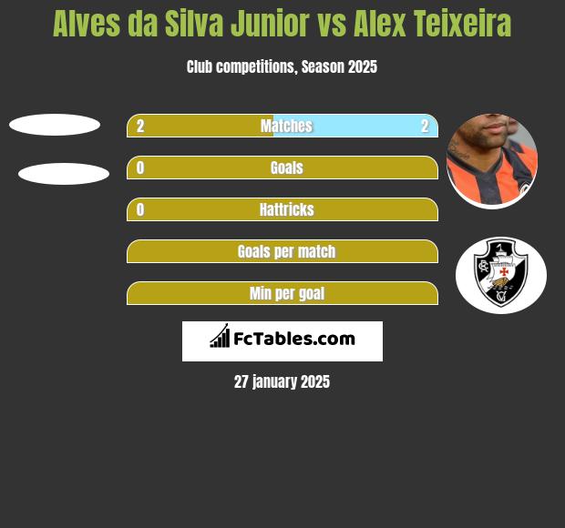 Alves da Silva Junior vs Alex Teixeira h2h player stats