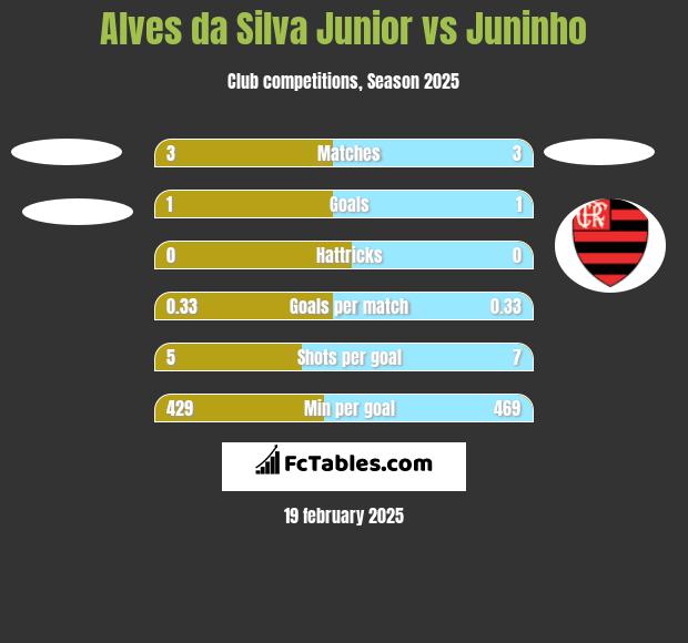 Alves da Silva Junior vs Juninho h2h player stats