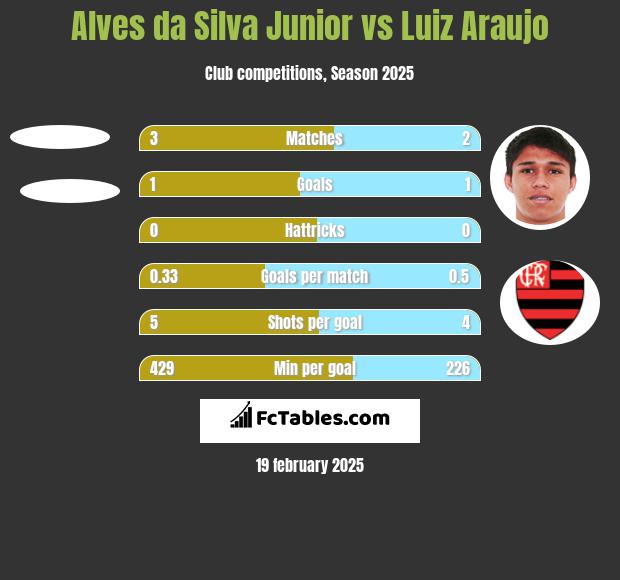 Alves da Silva Junior vs Luiz Araujo h2h player stats