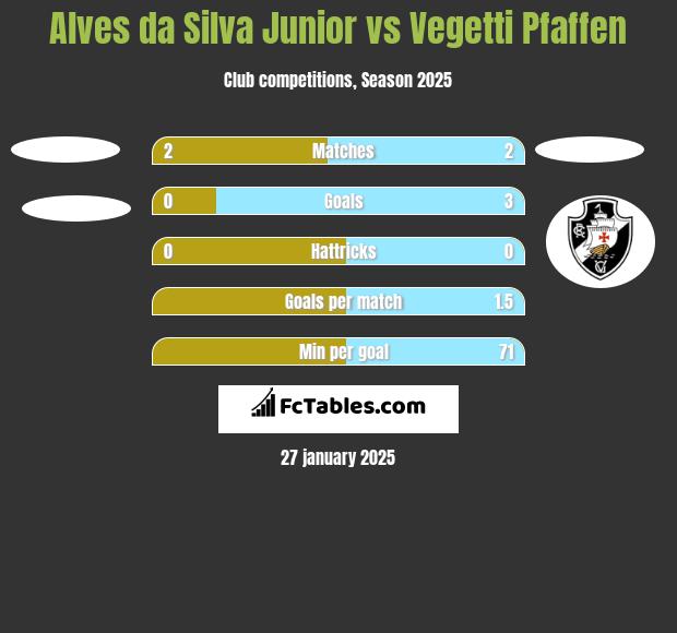 Alves da Silva Junior vs Vegetti Pfaffen h2h player stats