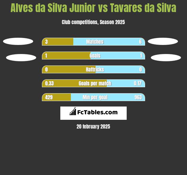 Alves da Silva Junior vs Tavares da Silva h2h player stats