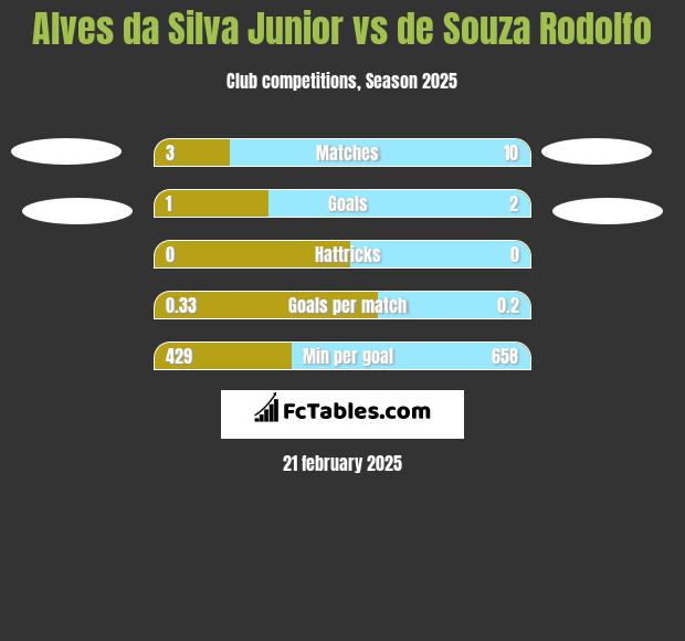 Alves da Silva Junior vs de Souza Rodolfo h2h player stats