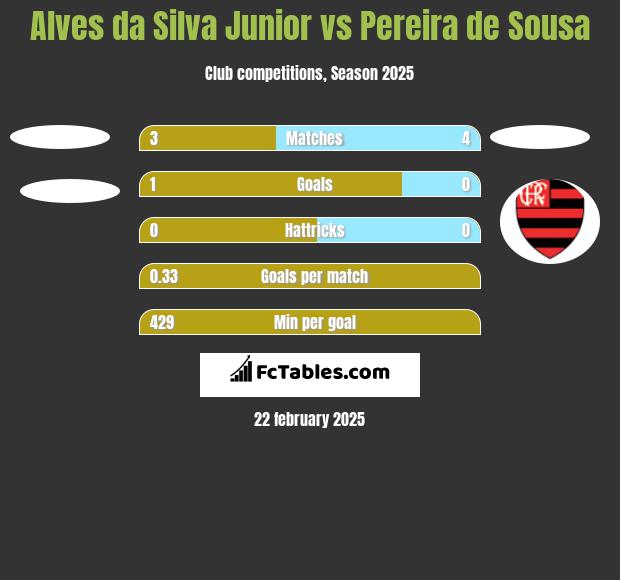 Alves da Silva Junior vs Pereira de Sousa h2h player stats