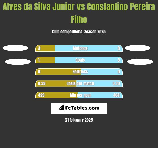 Alves da Silva Junior vs Constantino Pereira Filho h2h player stats