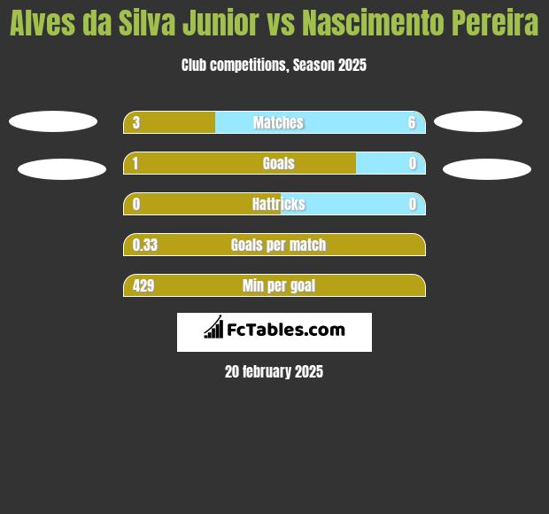 Alves da Silva Junior vs Nascimento Pereira h2h player stats