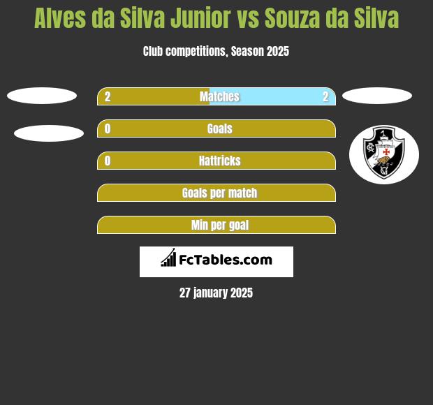 Alves da Silva Junior vs Souza da Silva h2h player stats