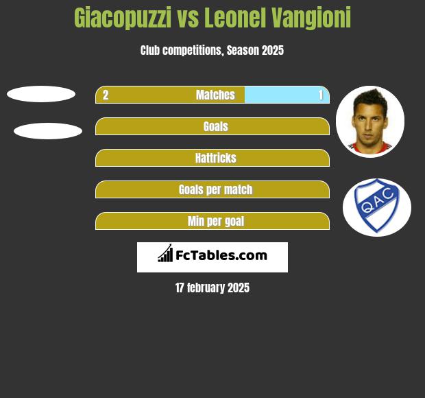 Giacopuzzi vs Leonel Vangioni h2h player stats