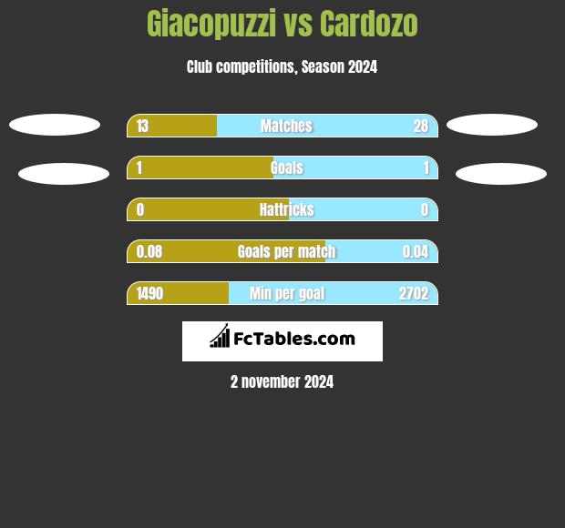 Giacopuzzi vs Cardozo h2h player stats