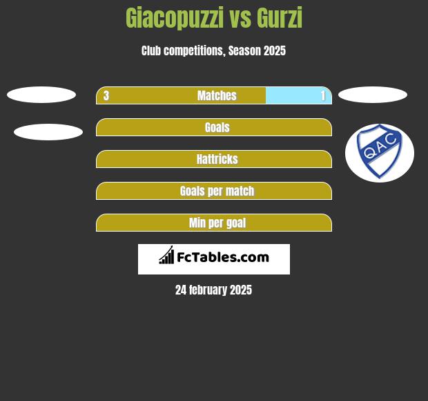 Giacopuzzi vs Gurzi h2h player stats