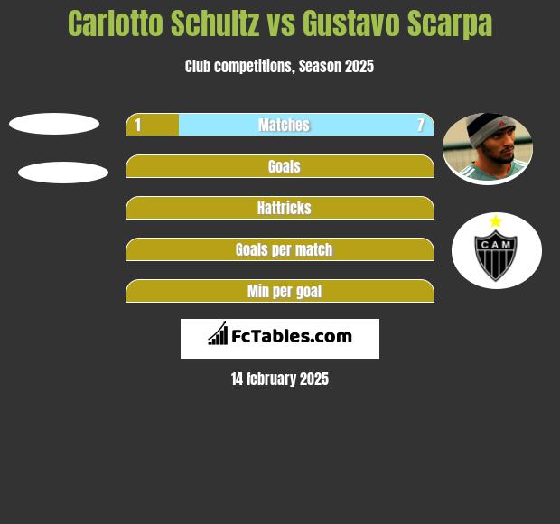 Carlotto Schultz vs Gustavo Scarpa h2h player stats