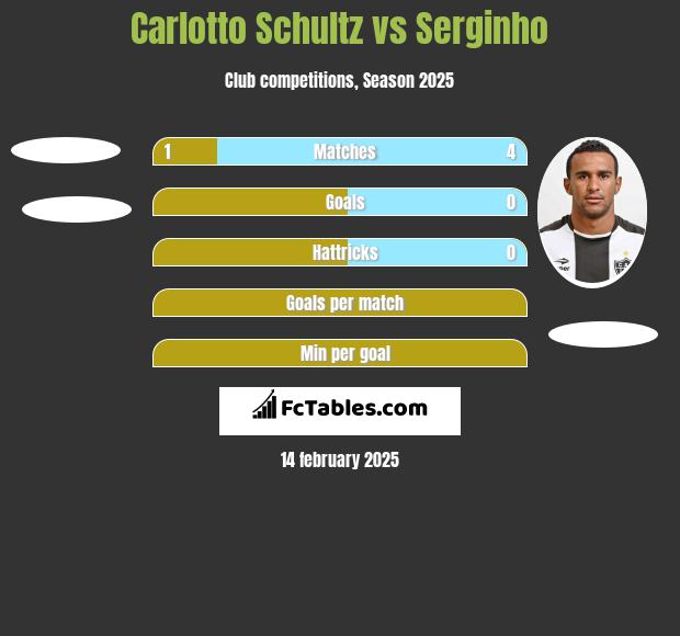 Carlotto Schultz vs Serginho h2h player stats