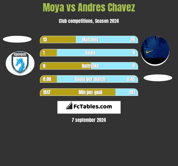 Moya vs Andres Chavez h2h player stats