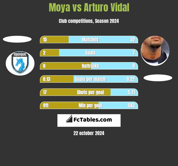 Moya vs Arturo Vidal h2h player stats