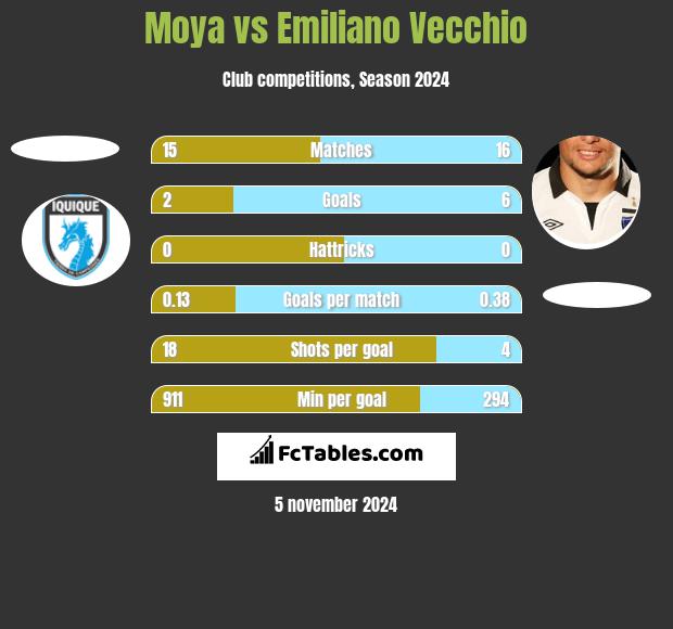 Moya vs Emiliano Vecchio h2h player stats