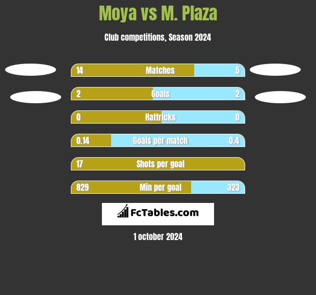 Moya vs M. Plaza h2h player stats