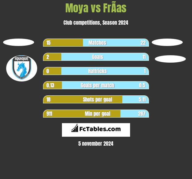 Moya vs FrÃ­as h2h player stats