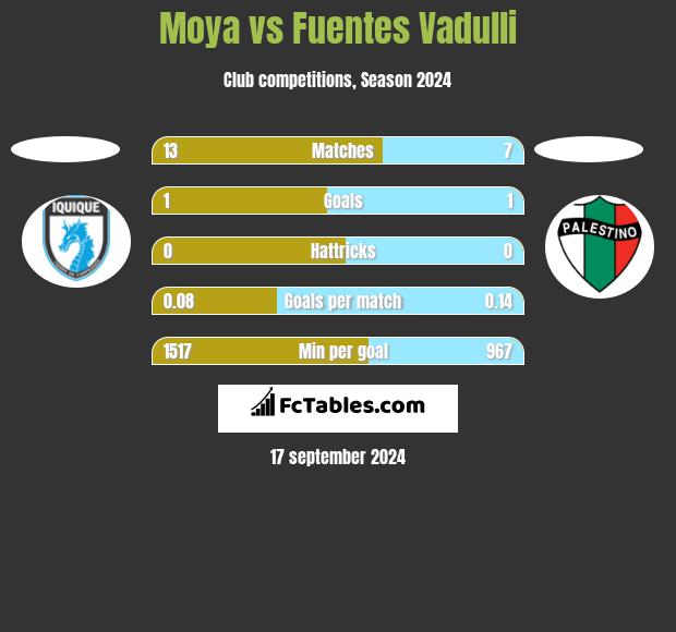 Moya vs Fuentes Vadulli h2h player stats