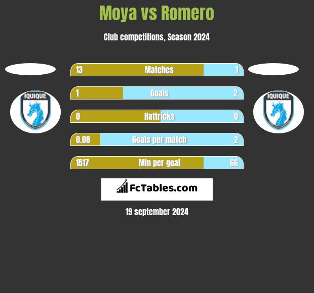 Moya vs Romero h2h player stats