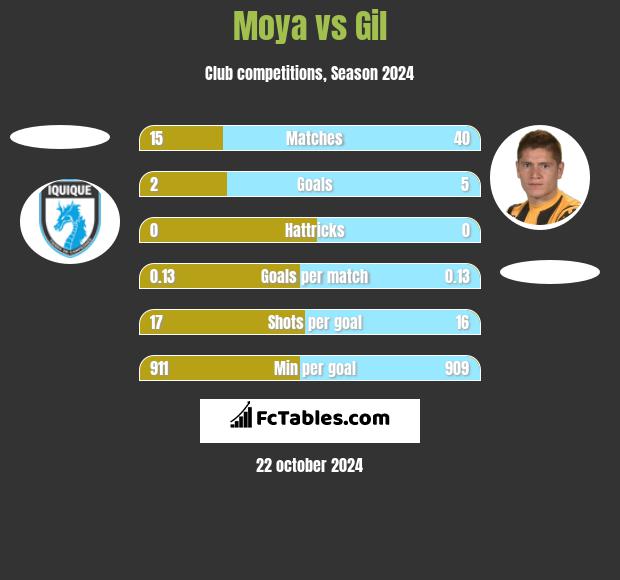 Moya vs Gil h2h player stats