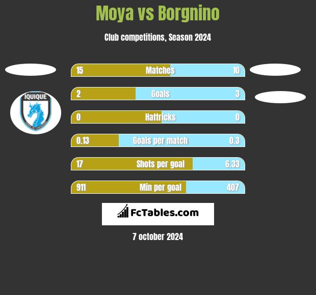 Moya vs Borgnino h2h player stats