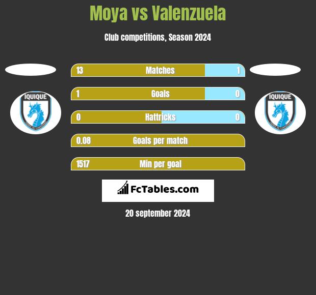 Moya vs Valenzuela h2h player stats