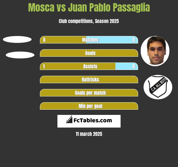 Mosca vs Juan Pablo Passaglia h2h player stats