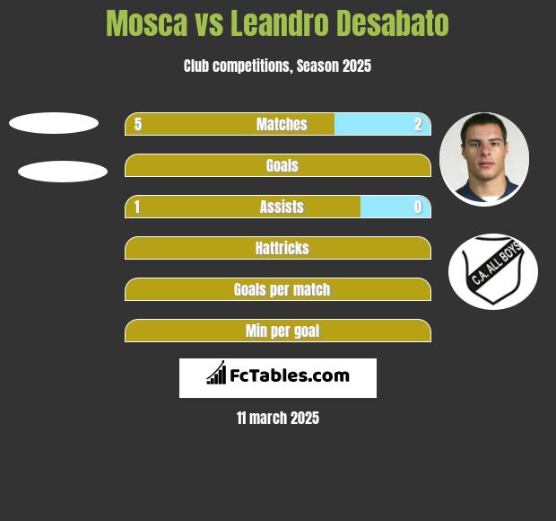 Mosca vs Leandro Desabato h2h player stats