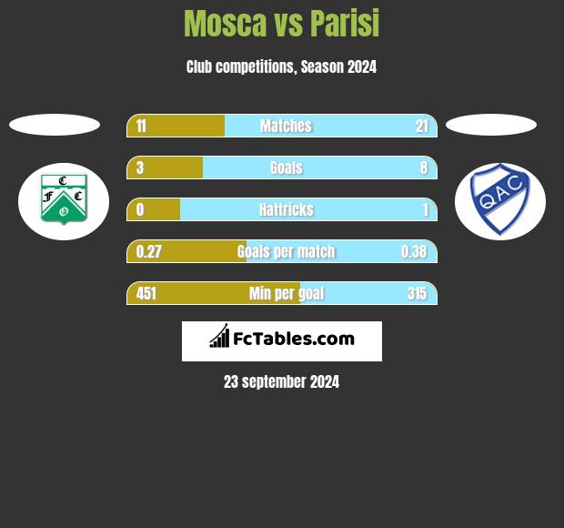 Mosca vs Parisi h2h player stats