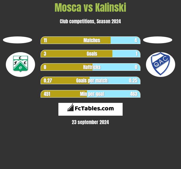 Mosca vs Kalinski h2h player stats