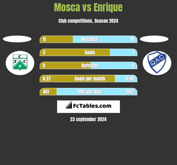 Mosca vs Enrique h2h player stats