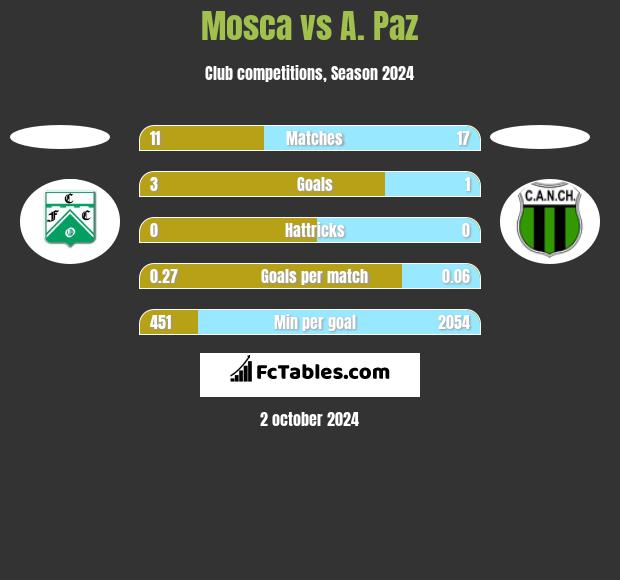 Mosca vs A. Paz h2h player stats