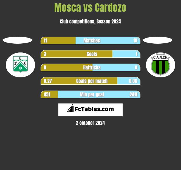 Mosca vs Cardozo h2h player stats