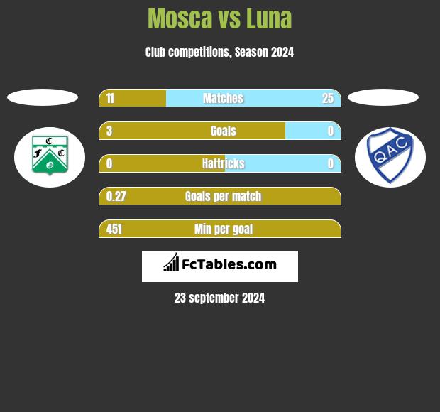 Mosca vs Luna h2h player stats