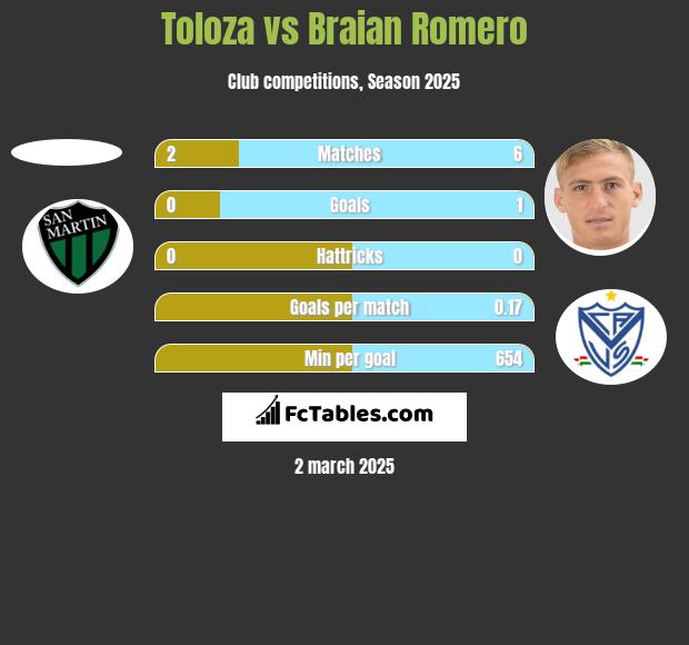 Toloza vs Braian Romero h2h player stats