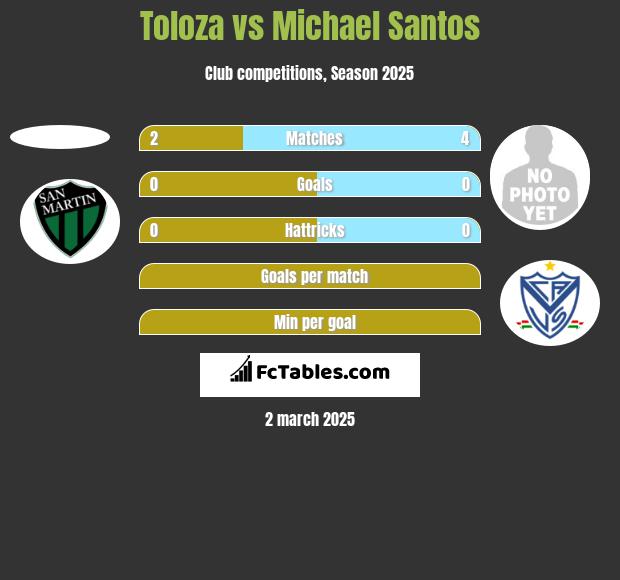 Toloza vs Michael Santos h2h player stats