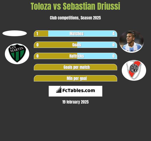 Toloza vs Sebastian Driussi h2h player stats