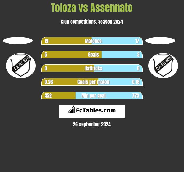 Toloza vs Assennato h2h player stats