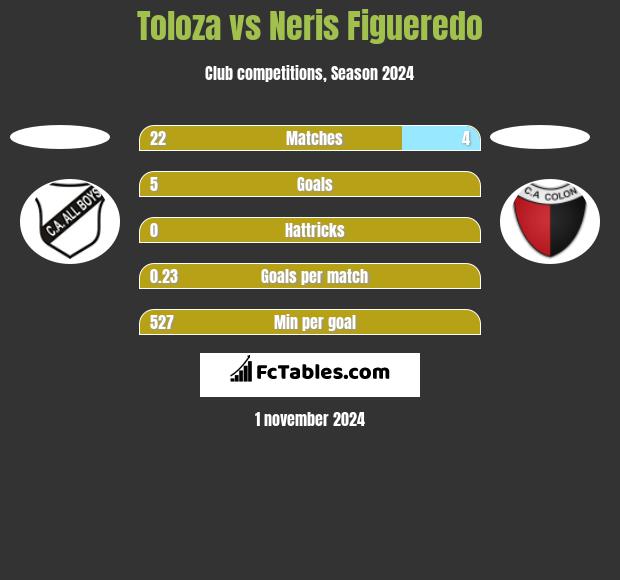 Toloza vs Neris Figueredo h2h player stats