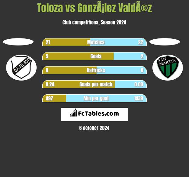 Toloza vs GonzÃ¡lez ValdÃ©z h2h player stats