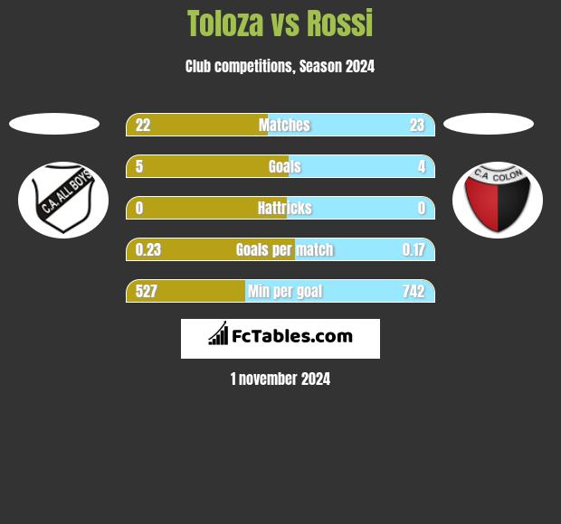 Toloza vs Rossi h2h player stats