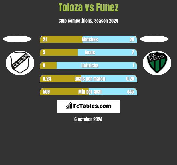 Toloza vs Funez h2h player stats